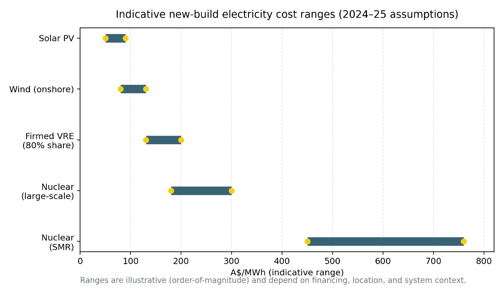Indicative new-build electricity cost ranges